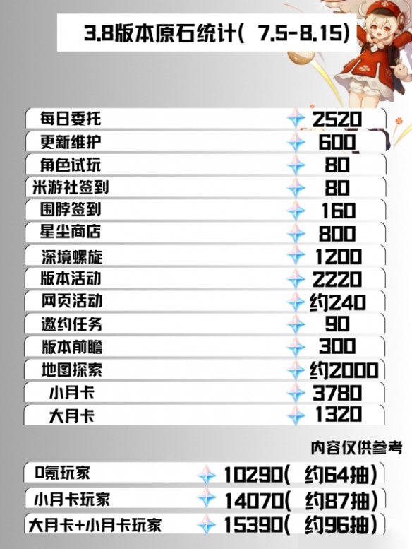 原神3.8版本可以获得多少原石-原神3.8版本原石获取汇总