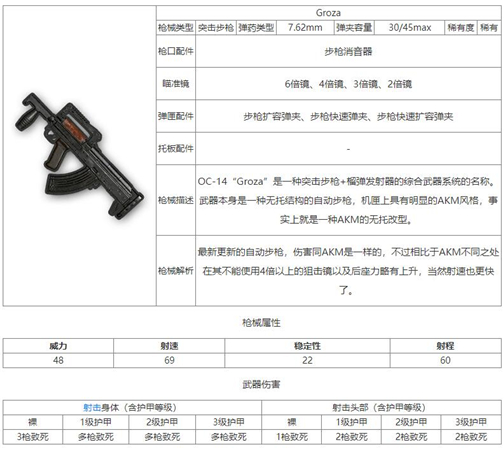 和平精英Groza突击步枪怎么样-和平精英Groza突击步枪详细介绍