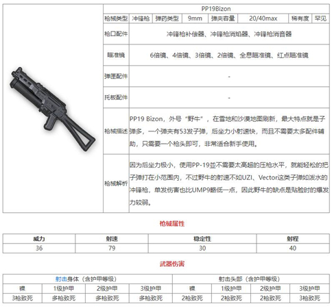 和平精英PP19Bizon冲锋枪怎么样-和平精英PP19Bizon冲锋枪详细介绍