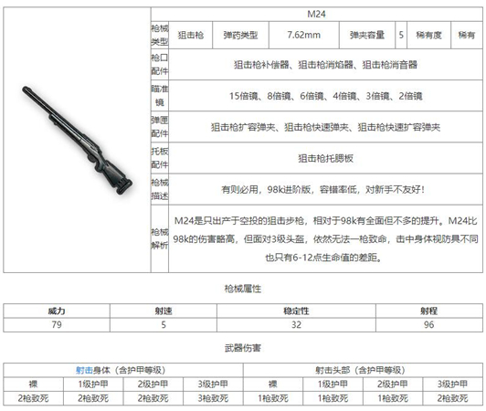 和平精英M24狙击步枪怎么样-和平精英M24狙击步枪详细介绍