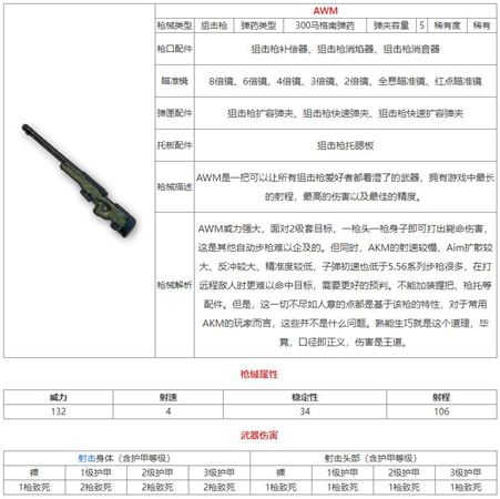和平精英AWM狙击步枪怎么样-和平精英AWM狙击步枪详细介绍