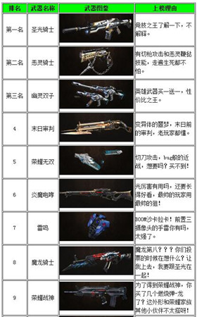 生死狙击手游英雄武器排名-生死狙击手游英雄武器排名一览