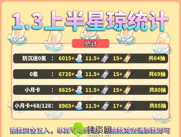 崩坏星穹铁道1.3上半能获得多少星琼-崩坏星穹铁道1.3上半星琼白嫖数量一览