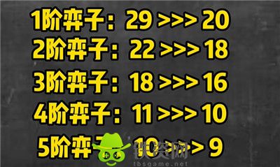 金铲铲之战S10有哪些棋子数量进行了改动-金铲铲之战S10棋子数量改动介绍