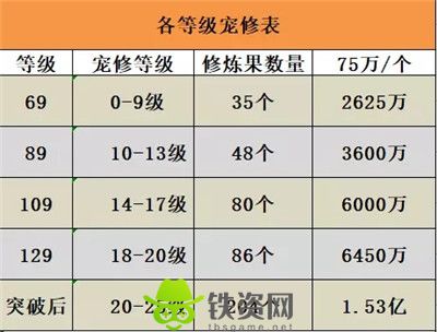 梦幻西游宠物修炼花费多少-梦幻西游宠物修炼花费介绍