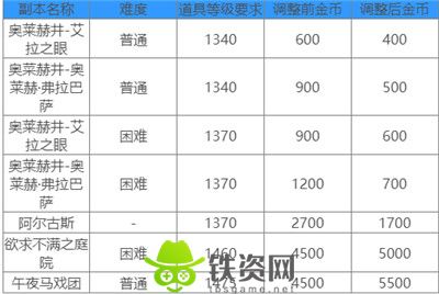 命运方舟金币调整公告是什么-命运方舟调整公告一览